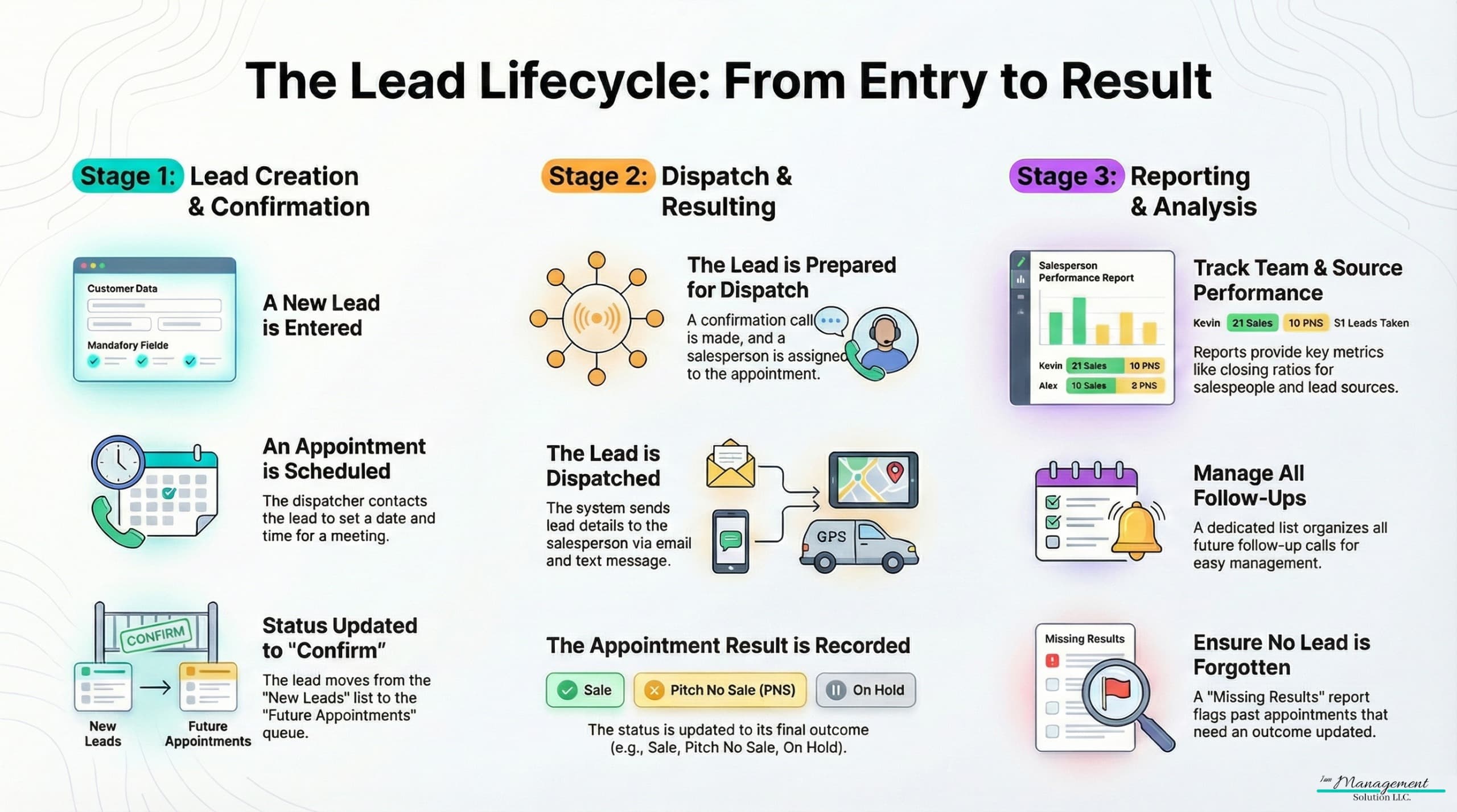 The lead lifecycle: lead creation and confirmation, dispatch and resulting, then reporting and analysis
